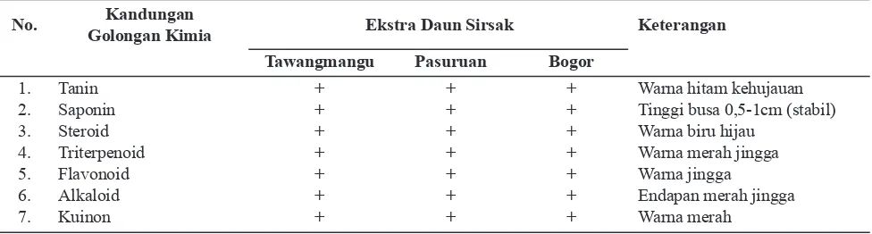 Tabel 2. Hasil Skrining Fitokimia Ekstrak Etanol Daun Sirsak