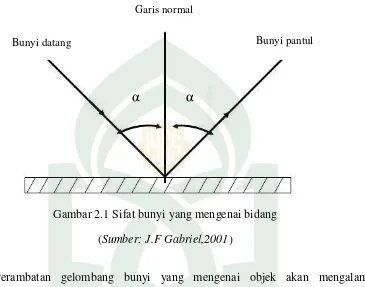 Gambar 2.1 Sifat bunyi yang mengenai bidang