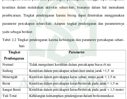 Tabel 2.2 Tingkat pendengaran karena kebisingan dan parameter percakapan sehari-