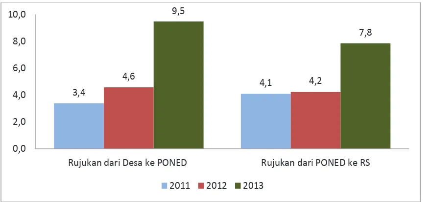 Gambar 9. Kasus Kematian Neonatal dan Bayi di Puskesmas Mampu PONED Kabupaten                     Karawang Tahun 2011-2014
