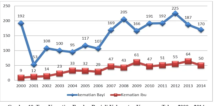 Gambar 10. Tren Kematian Ibu dan Bayi di Kabupaten Karawang Tahun 2000 – 2014