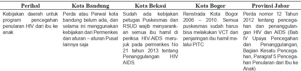 Tabel 1. Kebijakan Pemerintah Daerah Dalam Mendukung Program PPIA di Jawa Barat