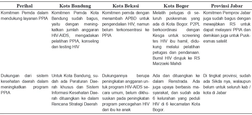 Tabel 2. Kebijakan yang Memperkuat Kemitraan Dalam Layanan PPIA di Jawa Barat
