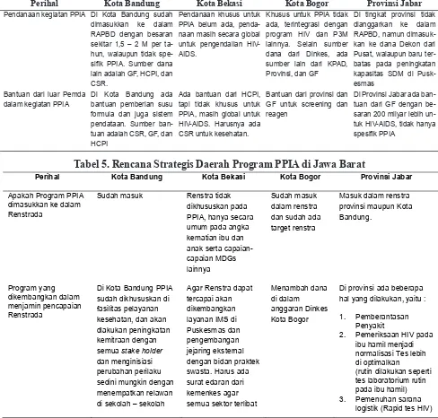Tabel 5. Rencana Strategis Daerah Program PPIA di Jawa Barat