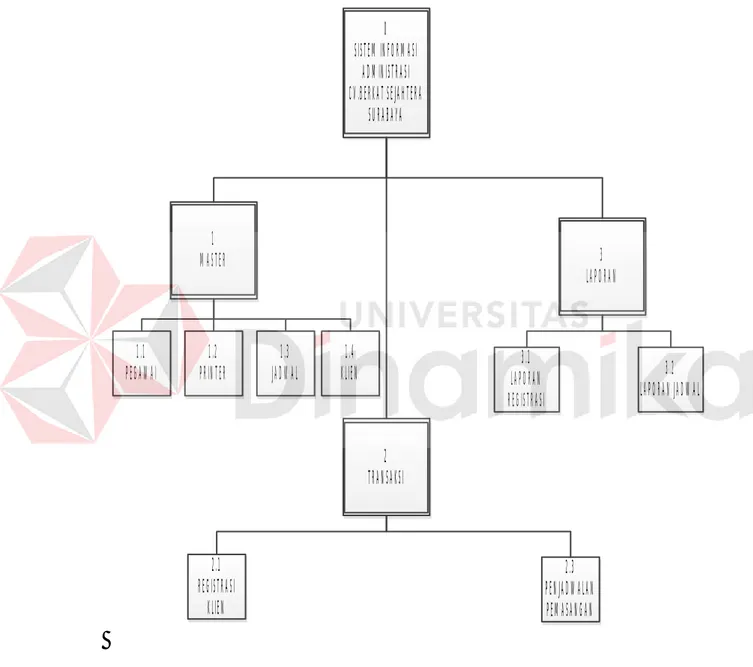 Gambar  4.6  adalah  Hierarchy Input output dari sistem informasi  Administrasi pada CV