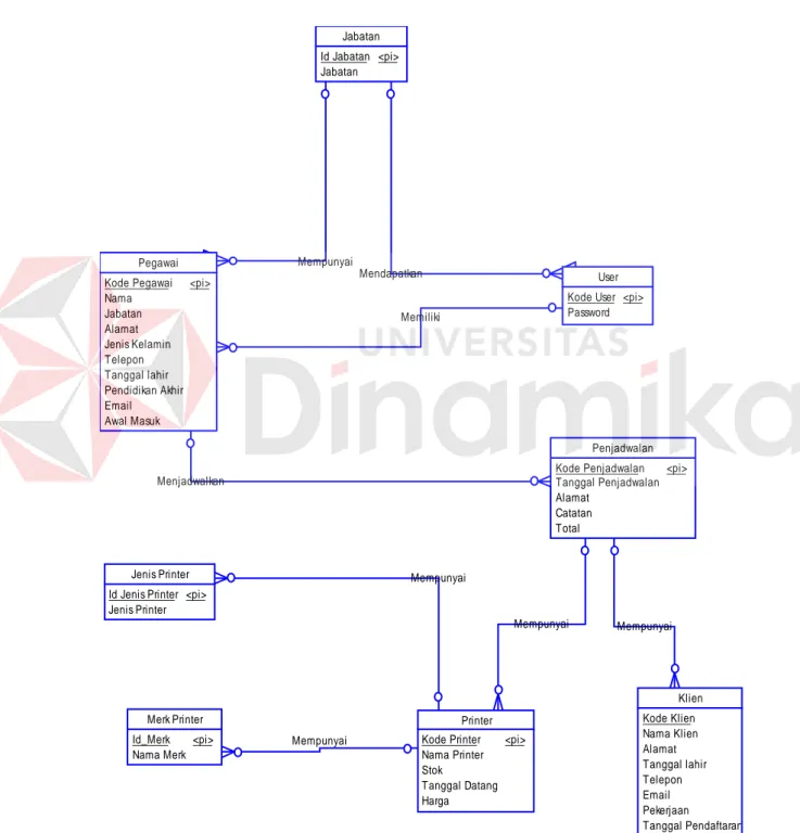 Gambar 4.12 CDM Sistem Informasi Administrasi 