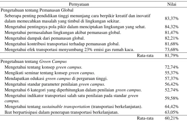 Tabel 1 Pengetahuan Umum tentang Pemanasan Global dan Green Campus 