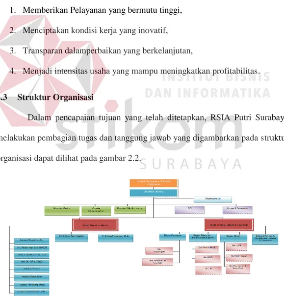Gambar 2. 2 Struktur Organisasi RSIA Putri Surabaya 