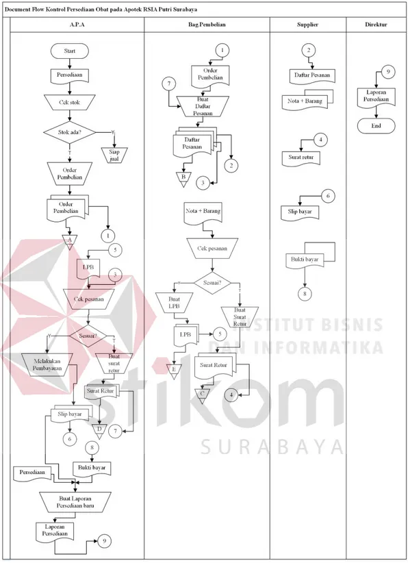 Gambar 4. 1 Document Flow Kontrol Persediaan 