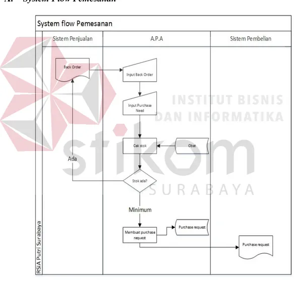 Gambar 4. 2 System Flow Pemesanan 