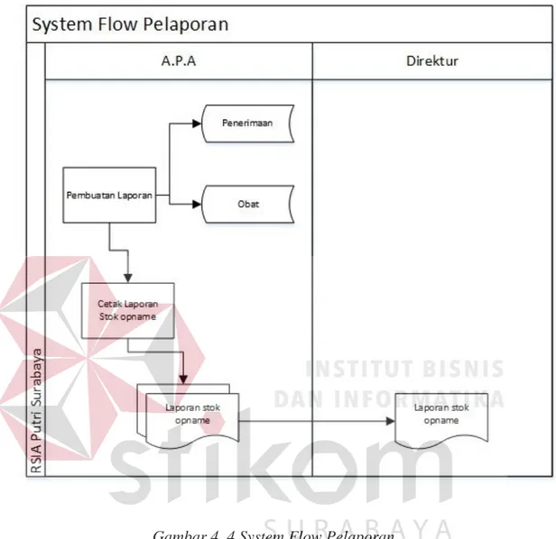 Gambar 4. 4 System Flow Pelaporan 
