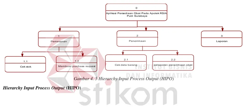 Gambar 4. 5 Hierarchy Input Process Output (HIPO) 