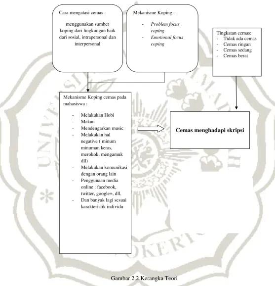 Gambar 2.2 Kerangka Teori 