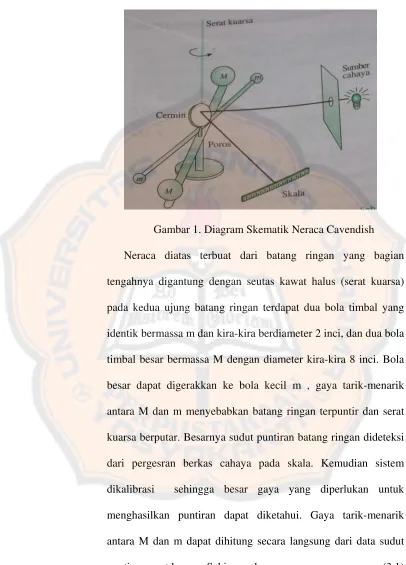 Gambar 1. Diagram Skematik Neraca Cavendish 