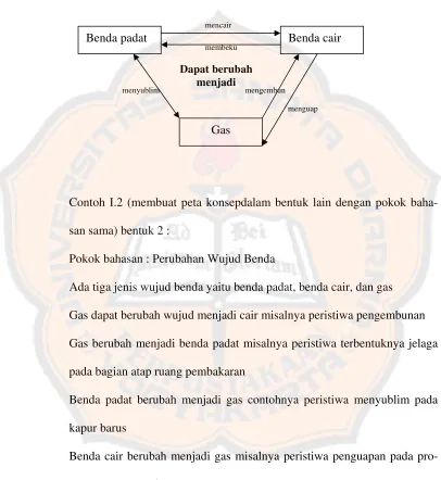 Gambar peta konsep : 