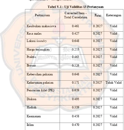 Tabel V.1 : Uji Validitas 13 Pertanyaan 