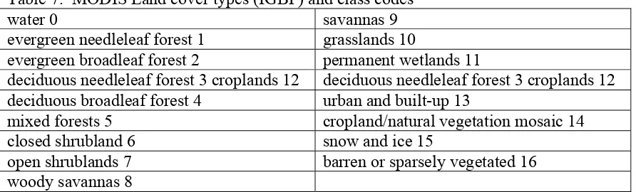Table 7.  MODIS Land cover types (IGBP) and class codes 