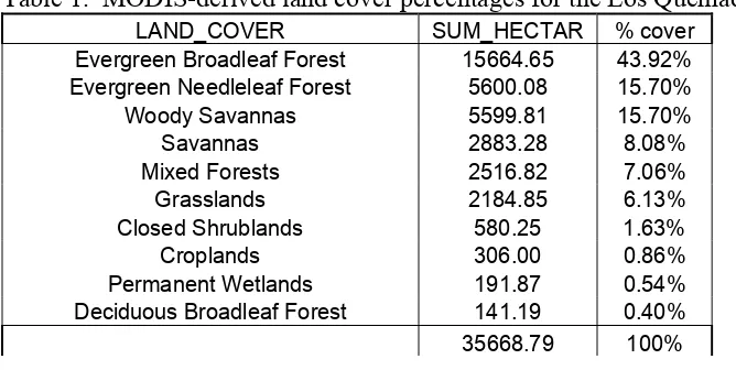 Table 1.  MODIS-derived land cover percentages for the Los Quemados watershed. 