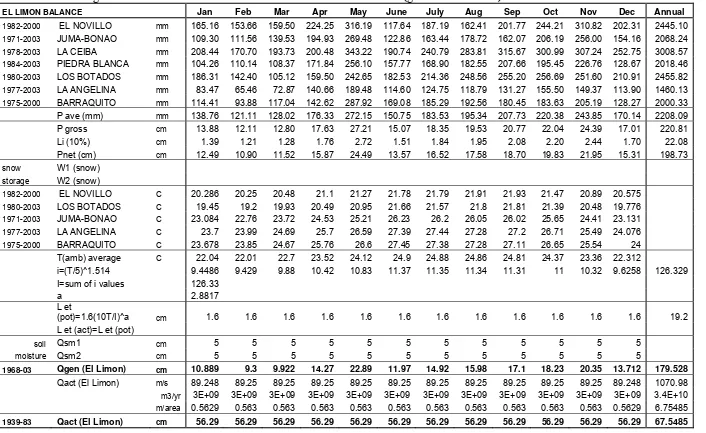 Table 3.  Water budget calculations for the Yuna Watershed at El Limon Watershed (generated & actual) 