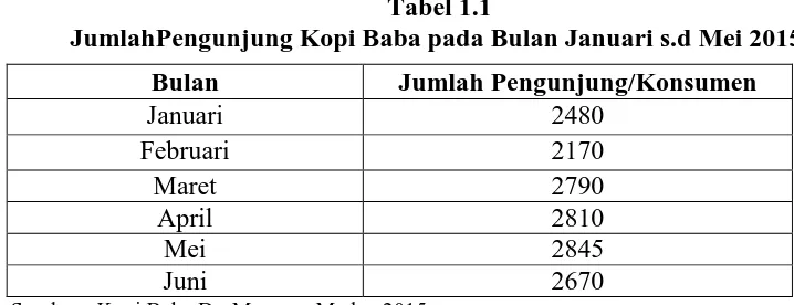 Tabel 1.1 JumlahPengunjung Kopi Baba pada Bulan Januari s.d Mei 2015. 