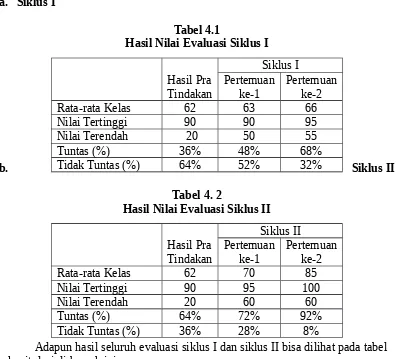 Tabel 4. 2Hasil Nilai Evaluasi Siklus II