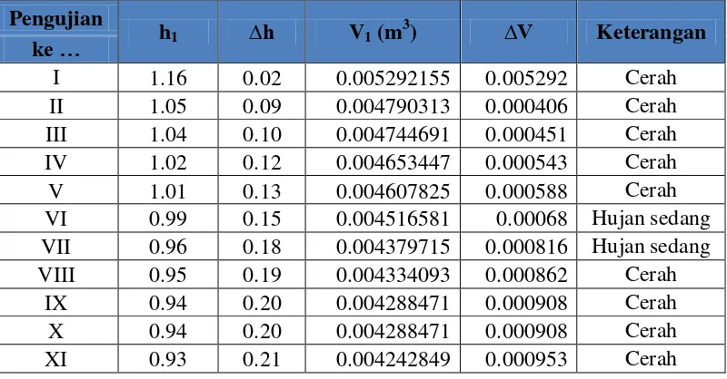 Tabel 4.1 Hasil penelitian menggunakan air hujan 