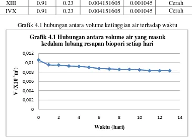 Grafik 4.1 hubungan antara volume ketinggian air terhadap waktu 