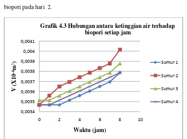 Grafik 4.3 Hubungan antara ketinggian air terhadap 