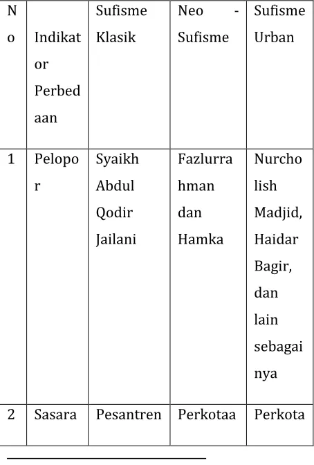 Tabel 1: Perbedaan antara Ketiga 