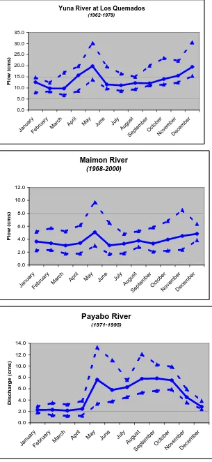 Figure 4: Yuna at Los Quemados, Maimon River, and Payabo River gage data. 