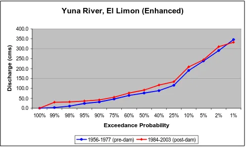 Figure 6: Eceedance probabilty curves for Yuna River (Enhanced) pre- and post-dam data periods (1956-1977   and 1984-20003)