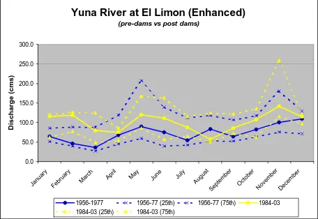 Figure 7: Yuna River, El Limon (Enhanced) median, 25th and 75th percentiles for pre- and post-dam   periods