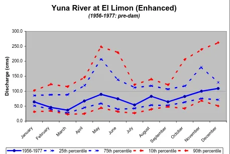 Figure 2: Yuna River, El Limon (Enhanced) gage, 1956-1977 pre-dam record.   