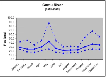 Figure 3: Camu River, Median monthly, 25th and 75th percentile flows 