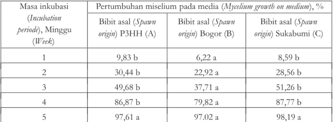 Tabel 1. Pertumbuhan miselium pada media berdasarkan asal bibit Table 1. Mycelium growth on media based on spawn origin