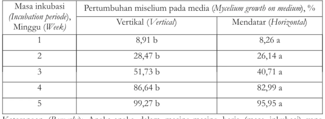 Tabel 3. Pertumbuhan miselium pada media berdasarkan posisi media Table 3. Mycelium growth on media based on media position
