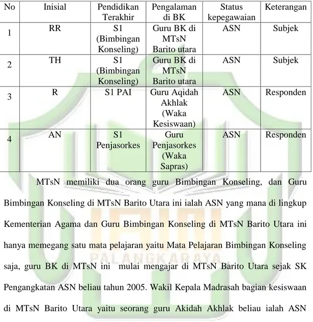 Tabel 1.6  Subjek dan responden  