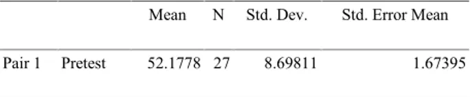 Tabel 15 Deskripsi Nilai Pretest dan Posttest Kelas Kontrol Mean N Std. Dev. Std. Error Mean Pair 1 Pretest 52.1778 27 8.69811 1.67395 Sumber : Data yang Diolah 2013