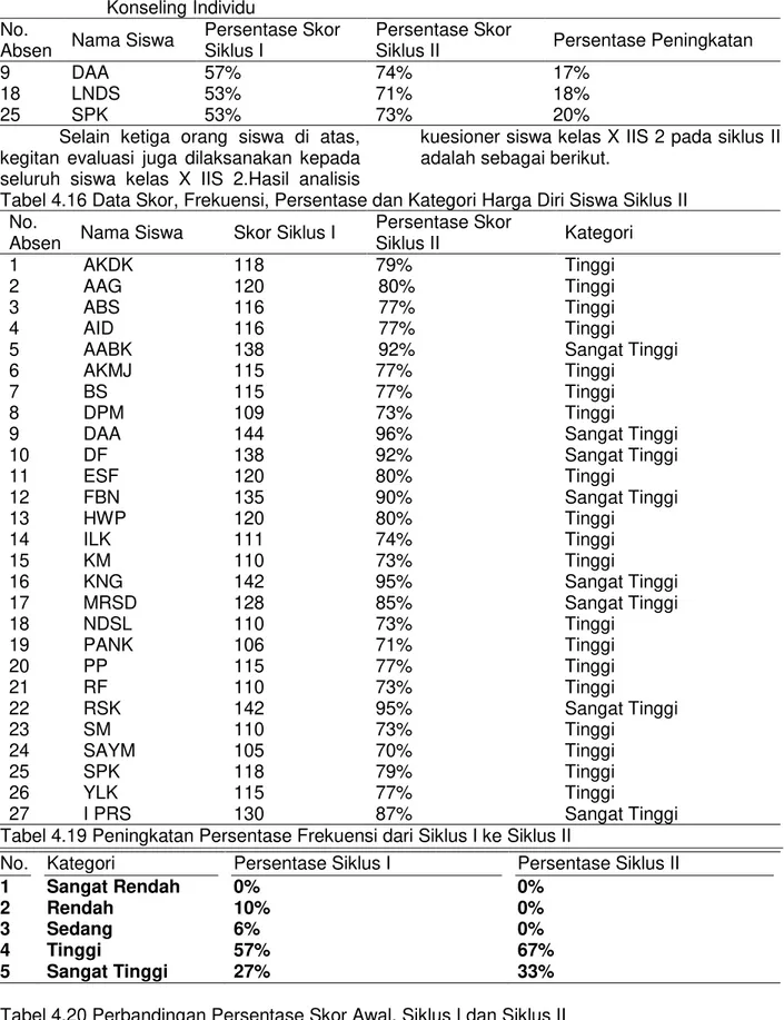 Tabel  4.15  Persentase  Peningkatan  Skor  Siswa  dari  Siklus  I  ke  Siklus  II  melalui  Layanan  Konseling Individu 