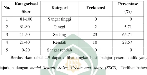 Tabel 4.9 Kategori Hasil Belajar Pretest Peserta Didik Kelas Ekperimen  X MIA2  SMA Negeri 1 Tinambung 