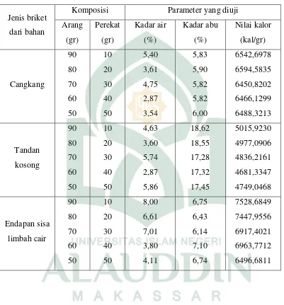 Tabel 4.1 Hasil analisis nilai kadar air, kadar abu dan nilai kalor briket dari limbah 