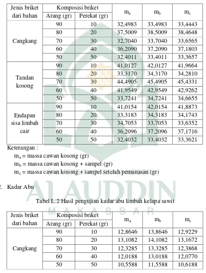 Tabel L.2 Hasil pengujian kadar abu limbah kelapa sawit 
