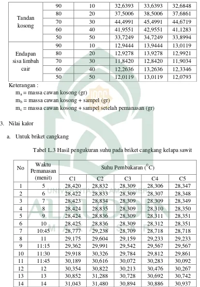 Tabel L.3 Hasil pengukuran suhu pada briket cangkang kelapa sawit 
