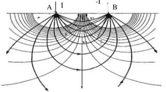 Gambar 2.2 Pola aliran arus dan bidang equipotensial  antara dua elektroda arus
