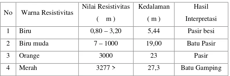 Tabel 4.1 Hasil Interpretasi material bawah permukaan untuk lintasan pertama