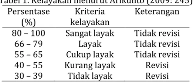 Tabel 1. Kelayakan menurut Arikunto (2009: 245)  Persentase 