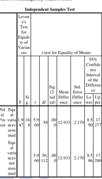 Tabel 11 Perhitungan Uji-t Hasil Posttest  Independent Samples Test  Leven e's  Test  for  Equali ty of  Varian