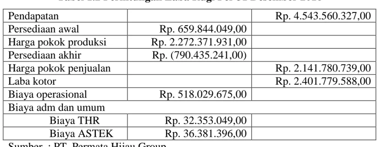 Tabel 1.2 Perhitungan Laba Rugi Per 31 Desember 2016 