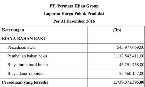 TABEL IV. 1  PT. Permata Hijau Group  Laporan Harga Pokok Produksi 