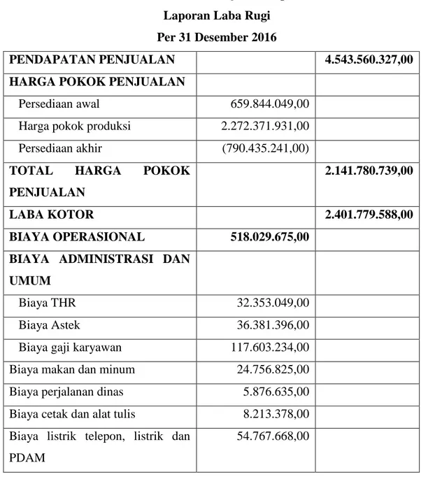 TABEL IV.2  PT. Permata Hijau Group 